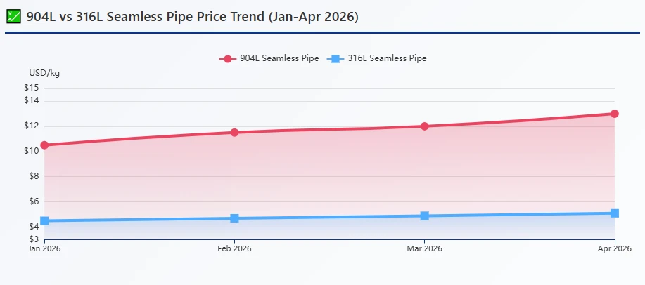 904L Vs 316L Pipe Price 904L Vs 316L Pipe Price